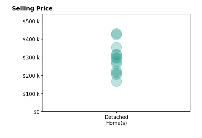 Linda Carpenter's sold homes include detached homes from $167K to $430K.