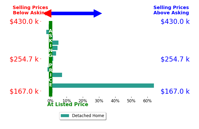 Linda Carpenter's sold homes closed 6.4% above asking on average, with 8 homes above, 3 below, and 2 at asking price.