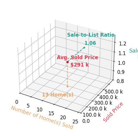 Linda Carpenter sold 13 homes with an average sold price of $291K and an average sale-to-list ratio of 106.4%.
