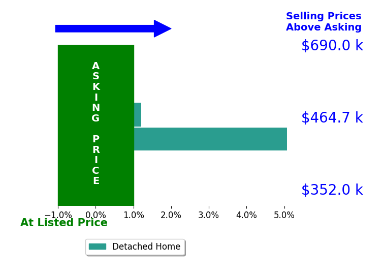 Ryan Potter's sold homes closed 2.6% above asking on average, with 1 homes above, 0 below, and 1 at asking price.