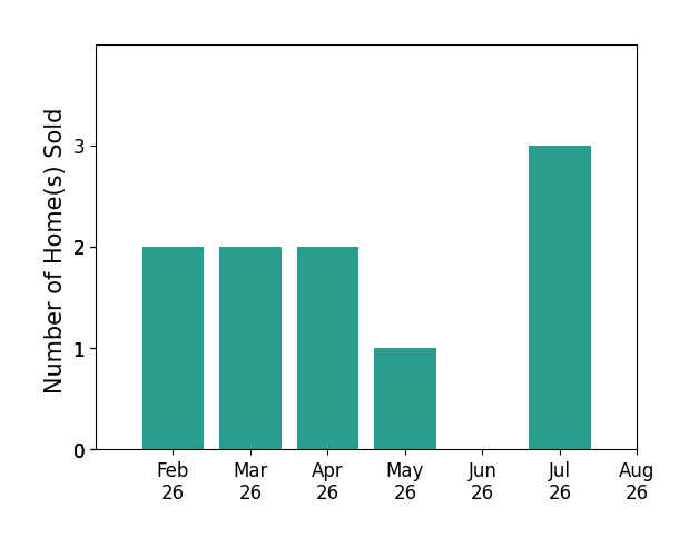 Kiely Sindelar sold 2 homes in February 2026, 2 homes in March 2026, 2 homes in April 2026, 1 home in May 2026, 3 homes in July 2026, for a total of 10 homes.