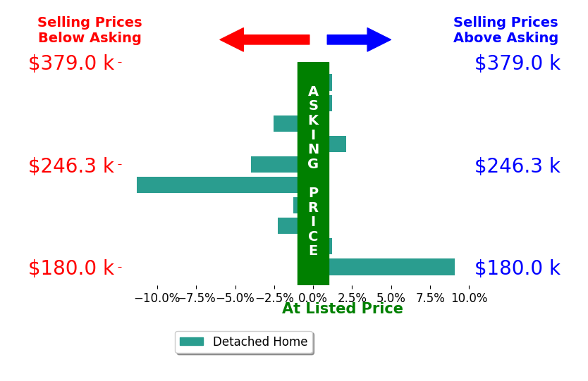Kiely Sindelar's sold homes closed 1.0% below asking on average, with 2 homes above, 5 below, and 3 at asking price.