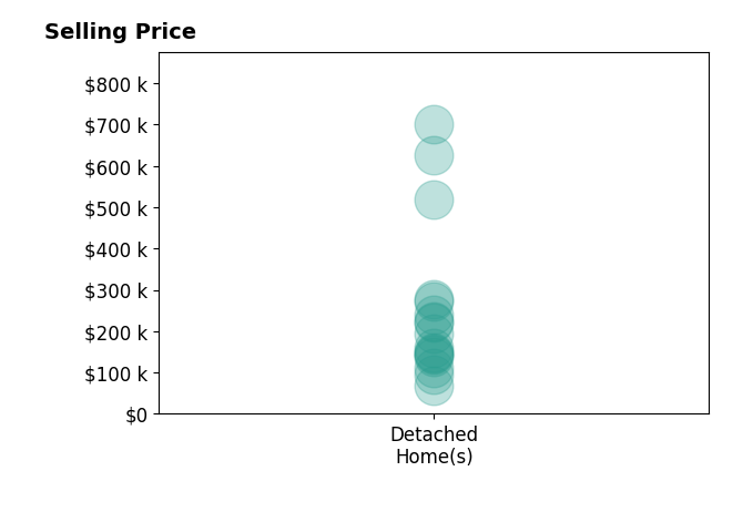 Jay Leisey's sold homes include detached homes from $68K to $700K.