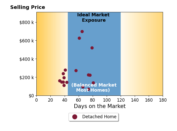 Jay Leisey's sold homes were on the market for an average of 55 days, ranging from 33 to 81 days, with an average sold price of $252K.