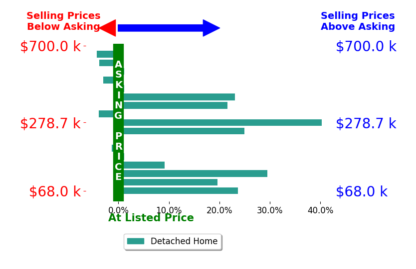 Jay Leisey's sold homes closed 10.3% above asking on average, with 8 homes above, 6 below, and 3 at asking price.