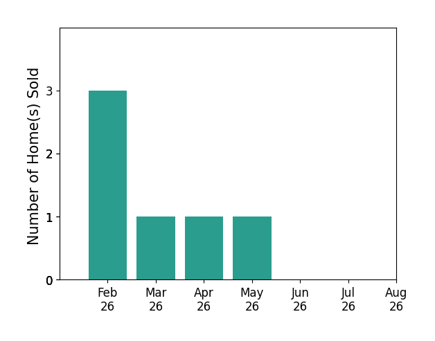 Kristina Oreskovich sold 3 homes in February 2026, 1 home in March 2026, 1 home in April 2026, 1 home in May 2026, for a total of 6 homes.