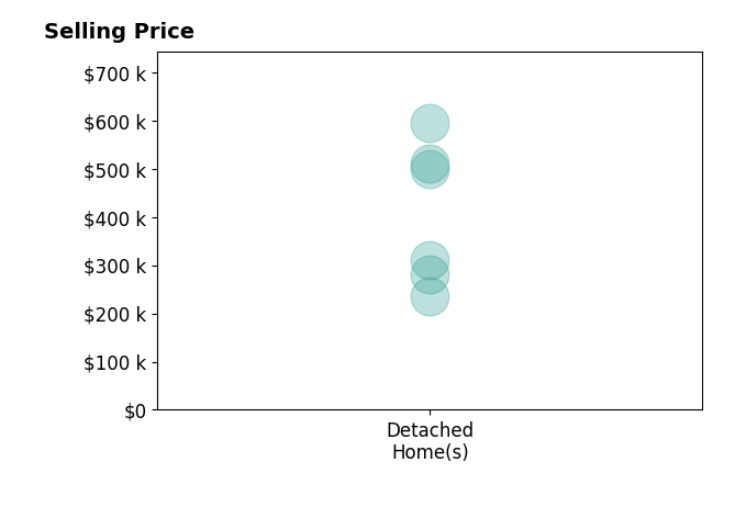 Kristina Oreskovich's sold homes include detached homes from $235K to $594K.