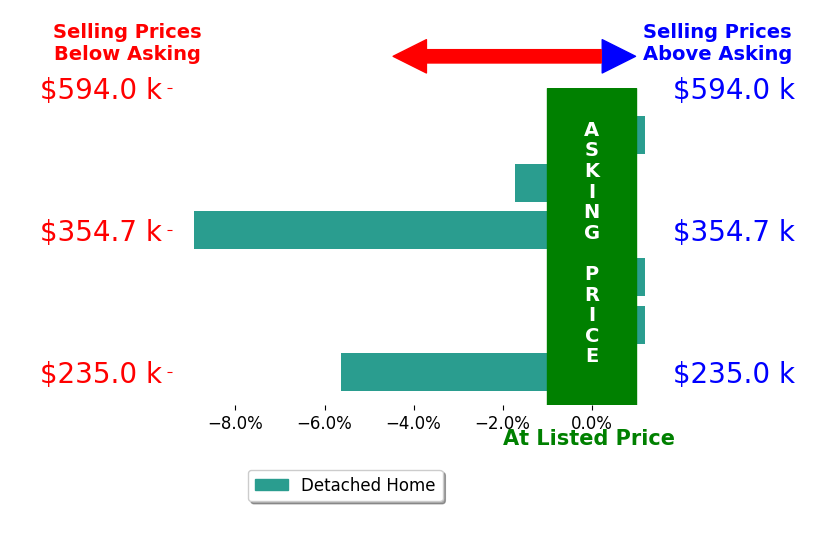 Kristina Oreskovich's sold homes closed 2.9% below asking on average, with 0 homes above, 3 below, and 3 at asking price.