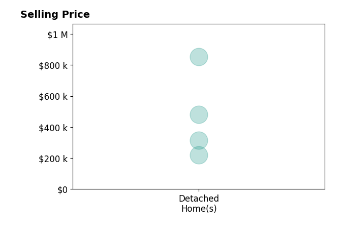 Connor Eurek's sold homes include detached homes from $220K to $852K.