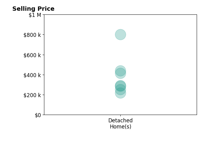 Carissa Ostdiek's sold homes include detached homes from $219K to $800K.
