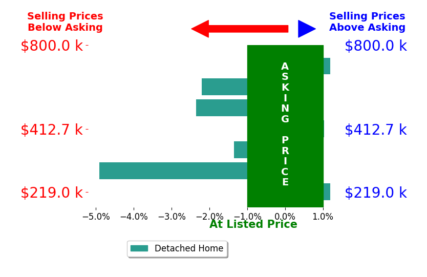 Carissa Ostdiek's sold homes closed 1.3% below asking on average, with 1 homes above, 4 below, and 2 at asking price.