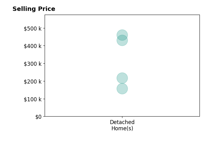 Amy Lemmers's sold homes include detached homes from $157K to $460K.
