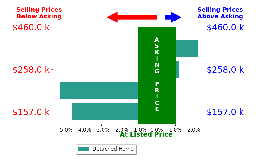 Amy Lemmers's sold homes closed 1.9% below asking on average, with 1 homes above, 2 below, and 1 at asking price.