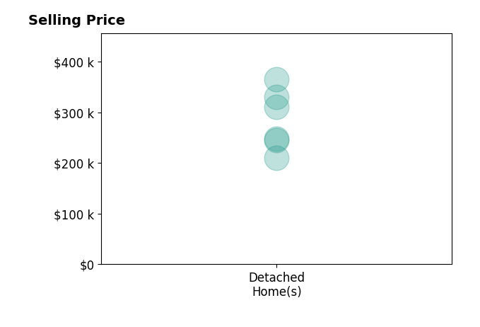 Mandy Aufenkamp's sold homes include detached homes from $210K to $365K.