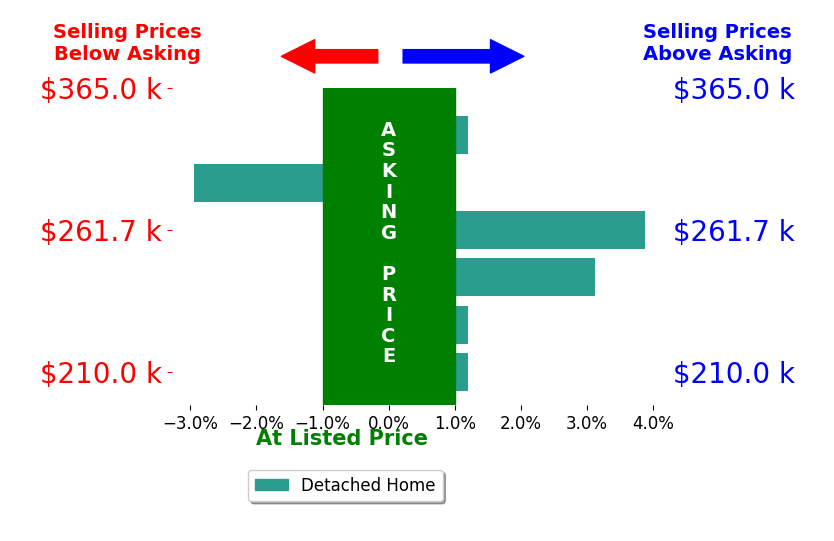 Mandy Aufenkamp's sold homes closed 0.7% above asking on average, with 2 homes above, 1 below, and 3 at asking price.