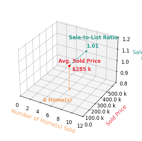 Mandy Aufenkamp sold 6 homes with an average sold price of $285K and an average sale-to-list ratio of 100.7%.