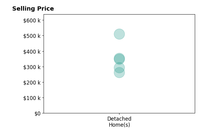 Courtney Goodman's sold homes include detached homes from $262K to $510K.