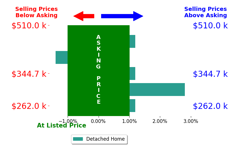 Courtney Goodman's sold homes closed 0.3% above asking on average, with 1 homes above, 1 below, and 3 at asking price.