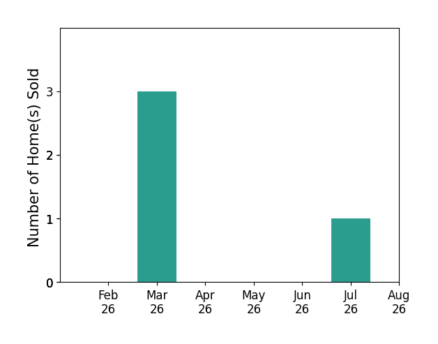 Ashley Sum sold 3 homes in March 2026, 1 home in July 2026, for a total of 4 homes.