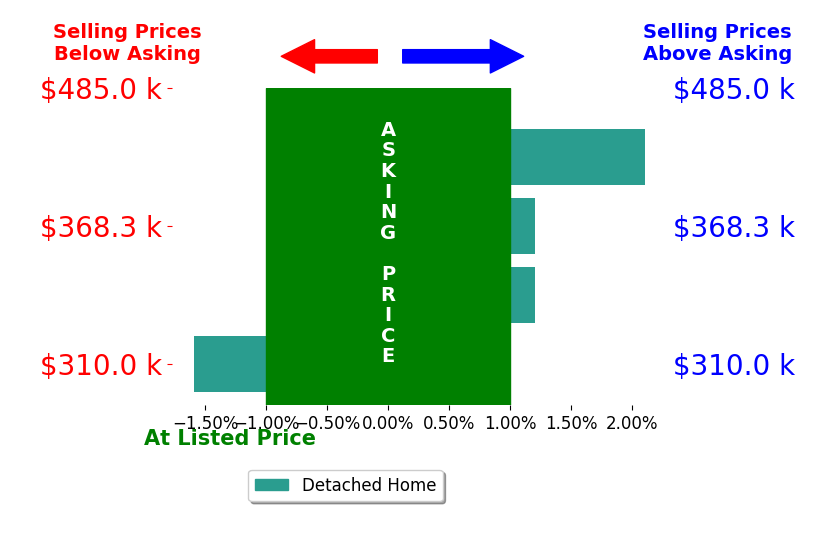 Ashley Sum's sold homes closed 0.1% above asking on average, with 1 homes above, 1 below, and 2 at asking price.