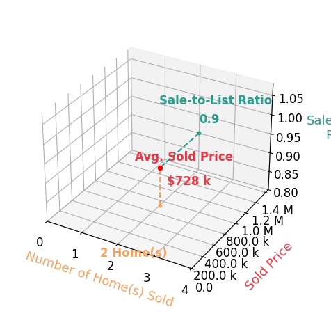 Sally English sold 2 homes with an average sold price of $728K and an average sale-to-list ratio of 90.3%.