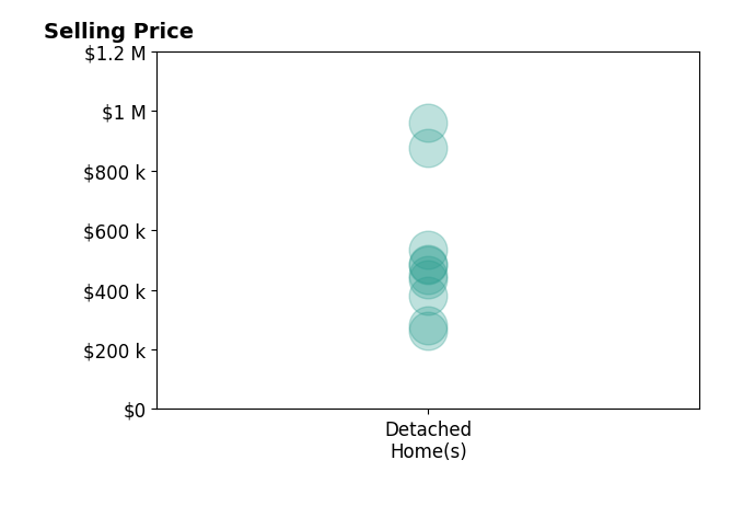 Ali Rensch McBride's sold homes include detached homes from $264K to $960K.