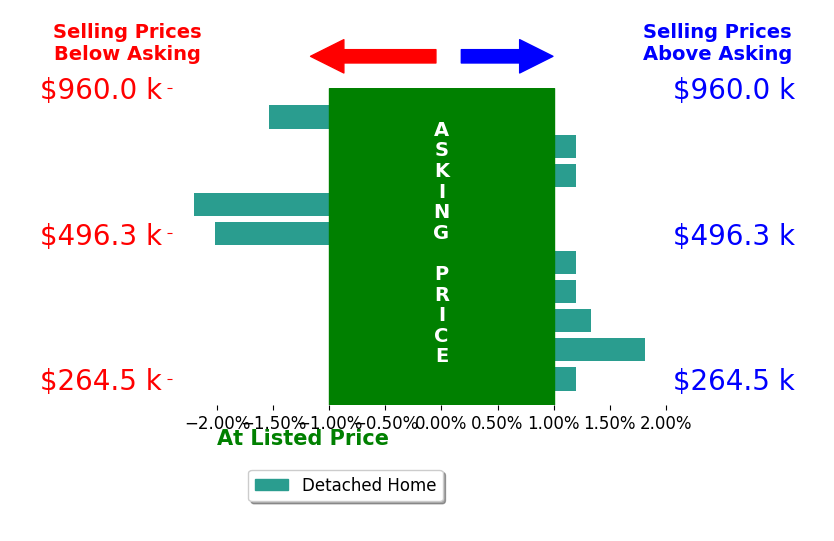 Ali Rensch McBride's sold homes closed 0.2% below asking on average, with 2 homes above, 3 below, and 5 at asking price.