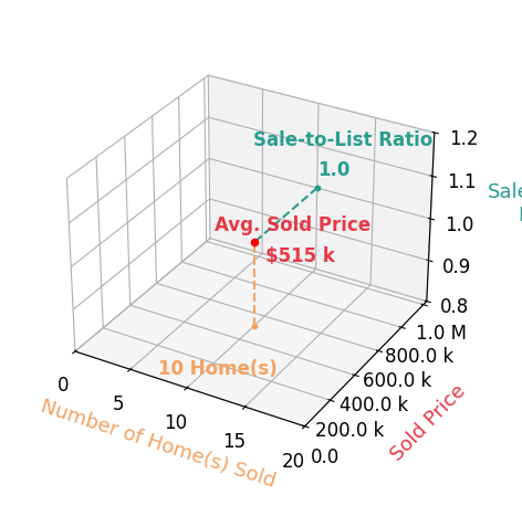 Ali Rensch McBride sold 10 homes with an average sold price of $515K and an average sale-to-list ratio of 99.8%.