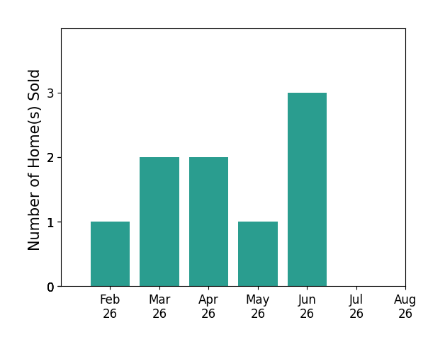 Tanya Blocker sold 1 home in February 2026, 2 homes in March 2026, 2 homes in April 2026, 1 home in May 2026, 3 homes in June 2026, for a total of 9 homes.
