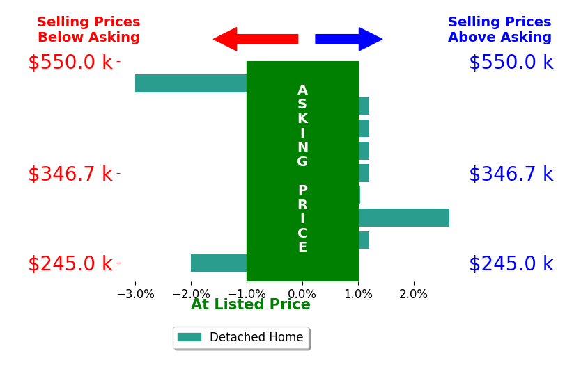 Tanya Blocker's sold homes closed 0.2% below asking on average, with 2 homes above, 2 below, and 5 at asking price.