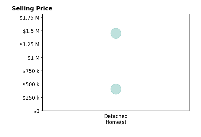 Julie Dunbar's sold homes include detached homes from $410K to $1.4M.