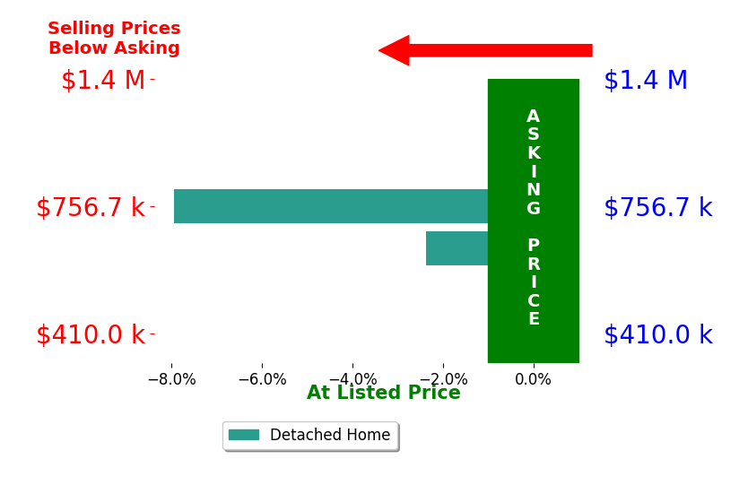 Julie Dunbar's sold homes closed 5.2% below asking on average, with 0 homes above, 2 below, and 0 at asking price.