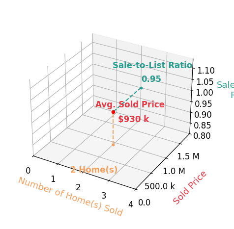 Julie Dunbar sold 2 homes with an average sold price of $930K and an average sale-to-list ratio of 94.8%.
