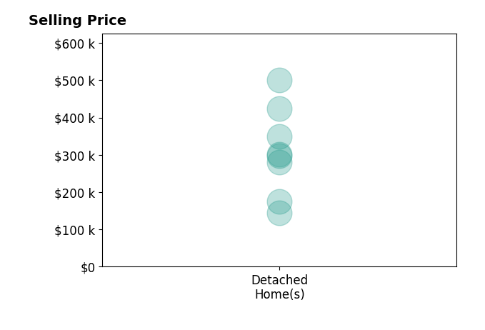 Tammy Bennett's sold homes include detached homes from $145K to $500K.
