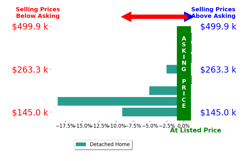 Tammy Bennett's sold homes closed 4.6% below asking on average, with 0 homes above, 4 below, and 4 at asking price.