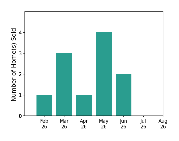 Brooke Johnson sold 1 home in February 2026, 3 homes in March 2026, 1 home in April 2026, 4 homes in May 2026, 2 homes in June 2026, for a total of 11 homes.