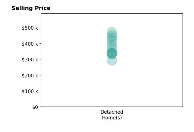 Brooke Johnson's sold homes include detached homes from $293K to $471K.