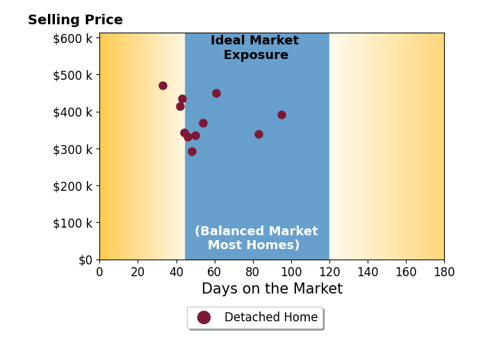 Brooke Johnson's sold homes were on the market for an average of 54 days, ranging from 33 to 95 days, with an average sold price of $380K.