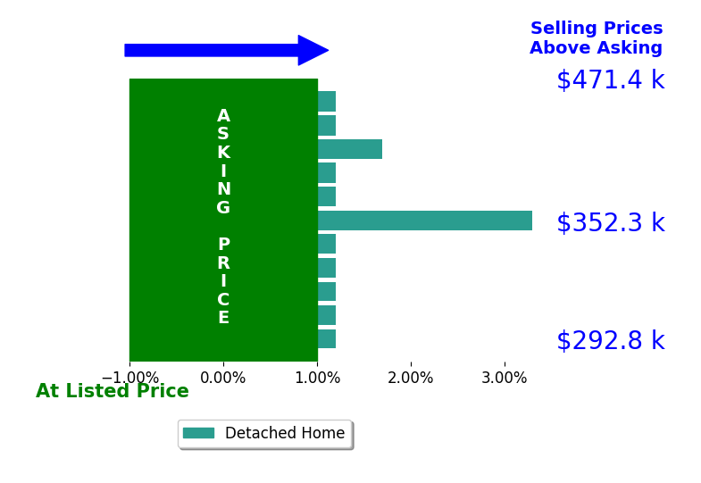 Brooke Johnson's sold homes closed 0.6% above asking on average, with 2 homes above, 0 below, and 9 at asking price.