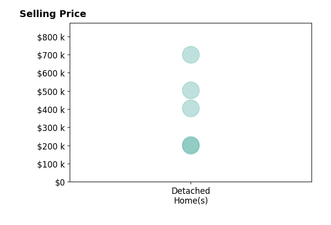 Brett Eddie's sold homes include detached homes from $200K to $699K.
