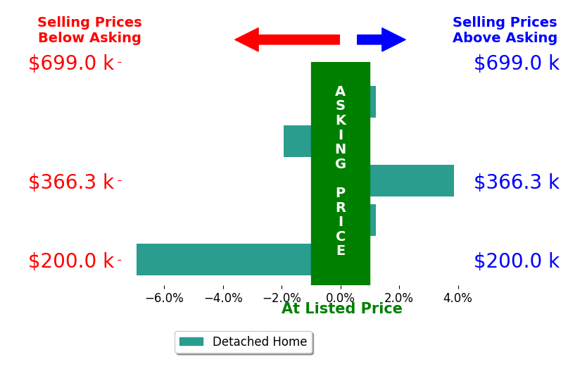 Brett Eddie's sold homes closed 1.0% below asking on average, with 1 homes above, 2 below, and 2 at asking price.