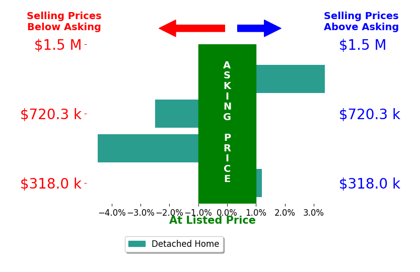 Dave Coover's sold homes closed 1.0% below asking on average, with 1 homes above, 2 below, and 1 at asking price.
