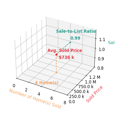 Dave Coover sold 4 homes with an average sold price of $736K and an average sale-to-list ratio of 99.0%.