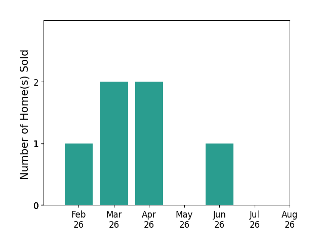 Amy Brodersen sold 1 home in February 2026, 2 homes in March 2026, 2 homes in April 2026, 1 home in June 2026, for a total of 6 homes.