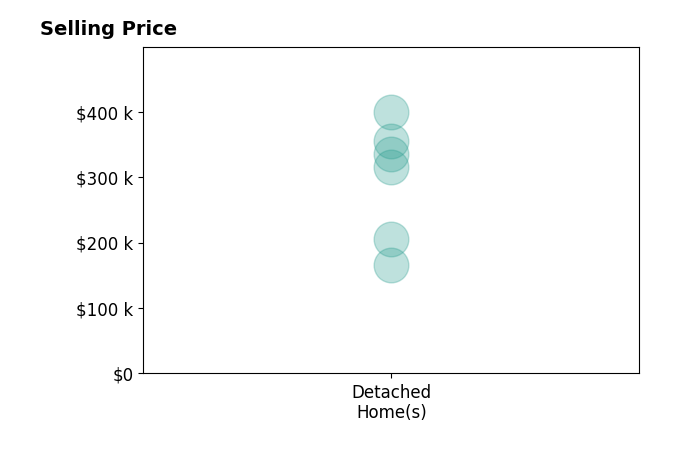Amy Brodersen's sold homes include detached homes from $166K to $399K.