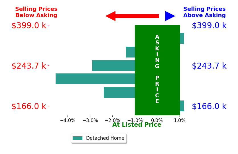 Amy Brodersen's sold homes closed 1.8% below asking on average, with 0 homes above, 4 below, and 2 at asking price.