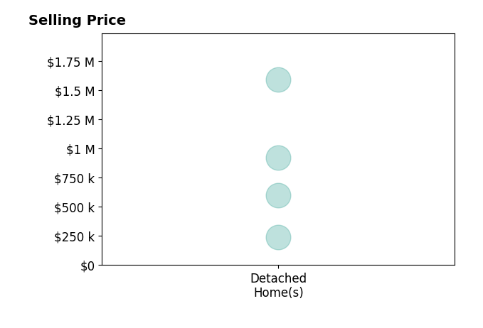 Melissa Hovendick's sold homes include detached homes from $240K to $1.6M.
