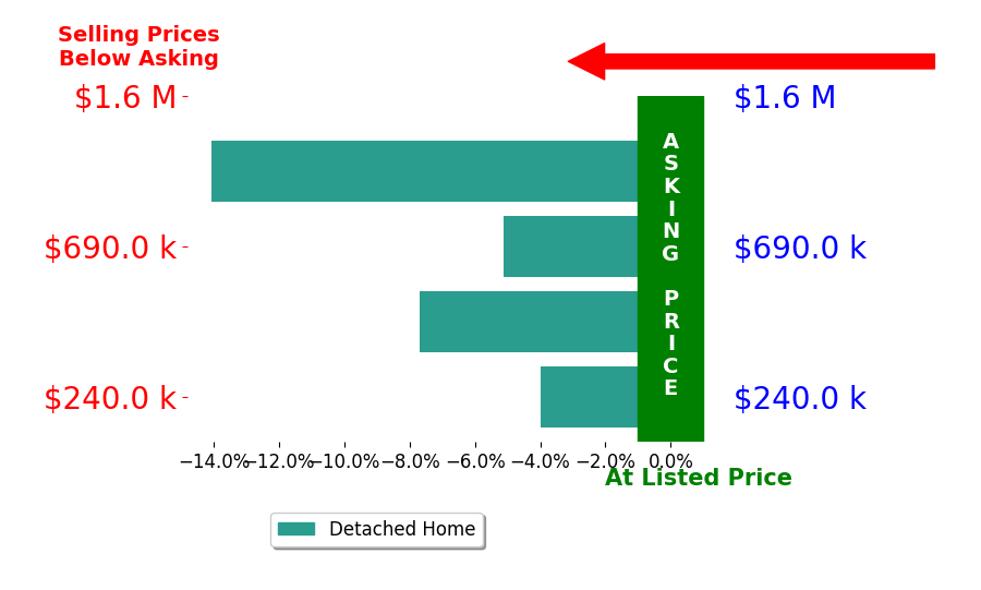 Melissa Hovendick's sold homes closed 7.7% below asking on average, with 0 homes above, 4 below, and 0 at asking price.