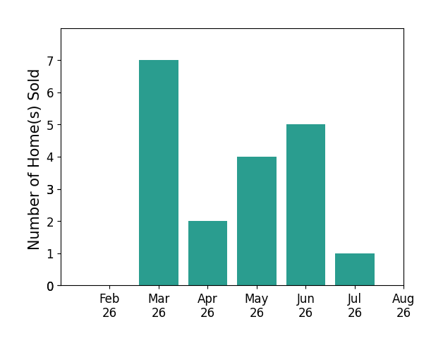 Timothy Martin sold 7 homes in March 2026, 2 homes in April 2026, 4 homes in May 2026, 5 homes in June 2026, 1 home in July 2026, for a total of 19 homes.