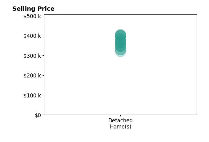 Timothy Martin's sold homes include detached homes from $320K to $405K.